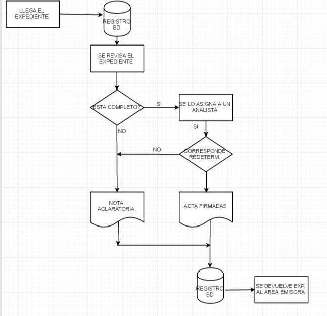 Flujo UML del circuito de expedientes