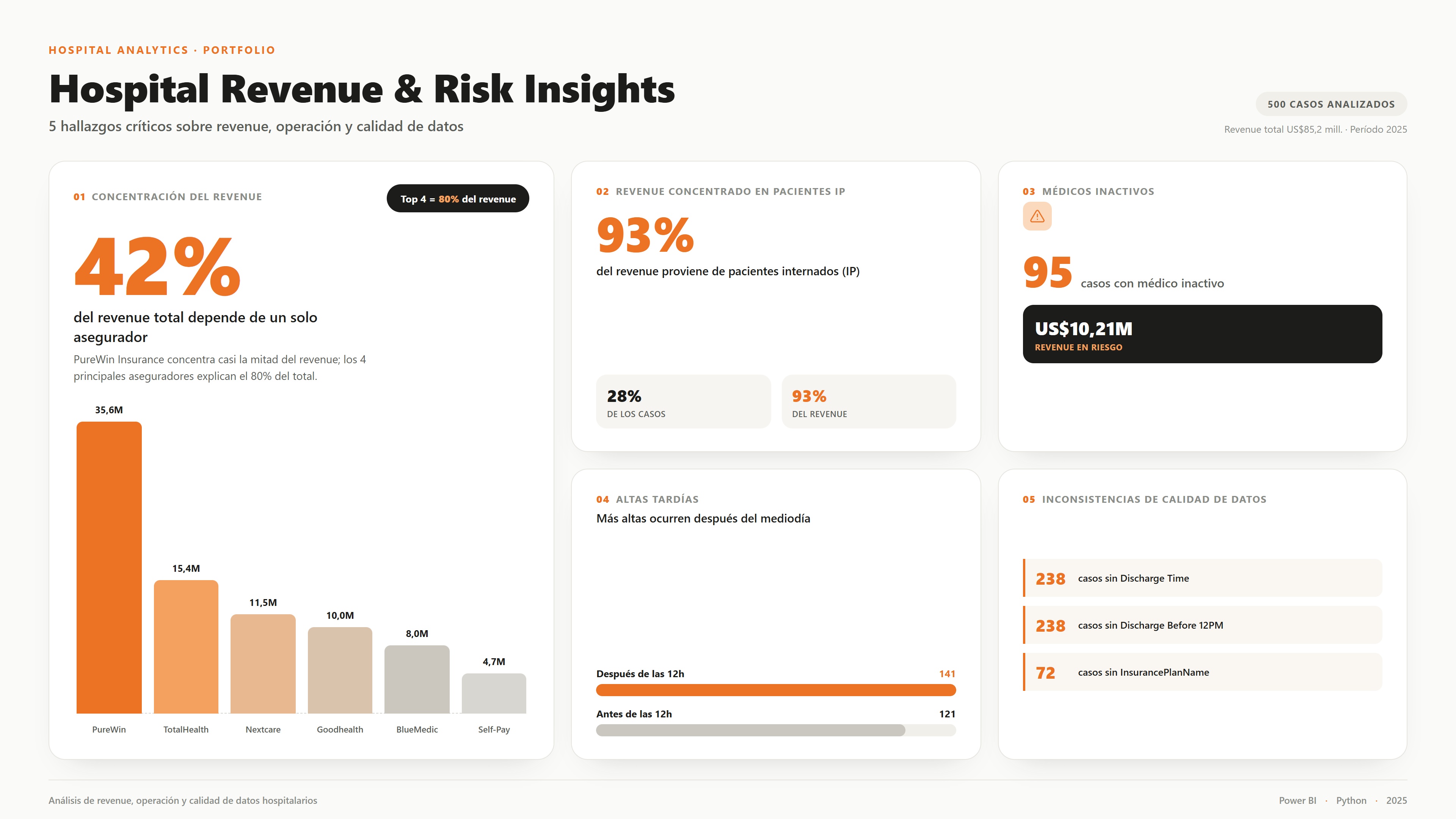 Hospital Revenue & Risk Insights — cinco hallazgos críticos sobre revenue, operación y calidad de datos