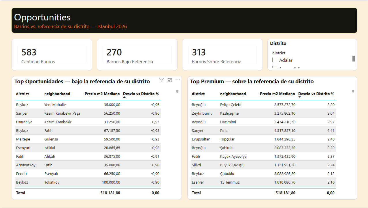 Opportunities: barrios bajo y sobre la referencia de su distrito, con las tablas Top Oportunidades y Top Premium ordenadas por desvío porcentual