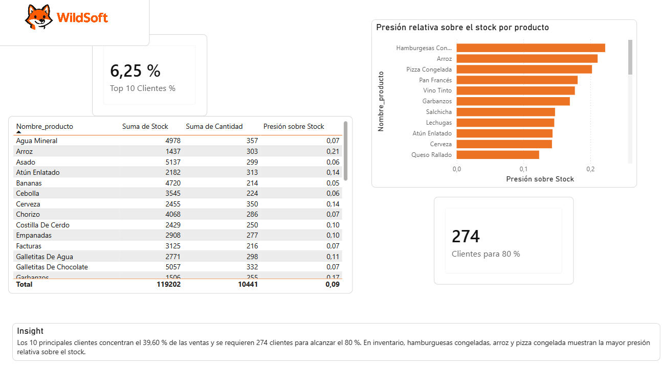 Vista Inventario y clientes del dashboard de Maxiconsumo en Power BI
